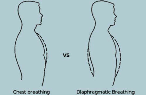 Diaprhagmatic Breathing vs Chest Breathing - Adlul Kamal Sport Psychology